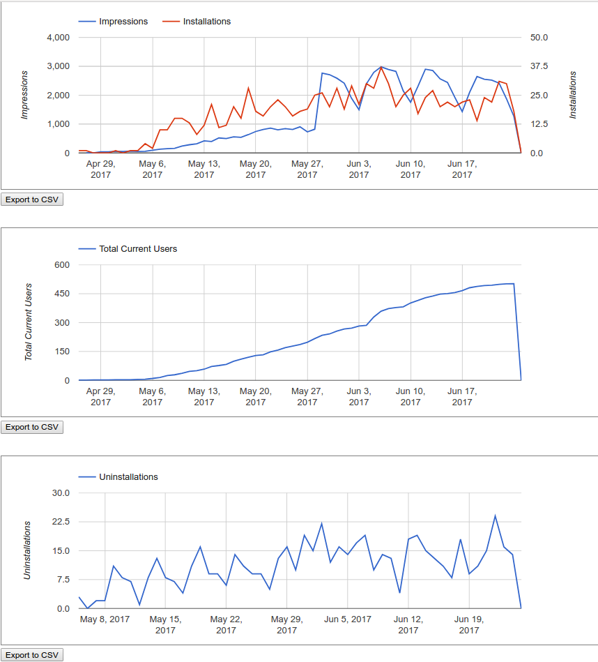 Developers Dashboard - Usage