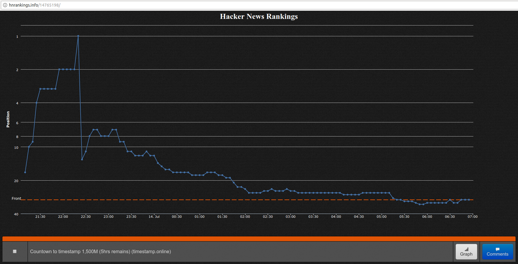 Rank for timestamp.online on hacker news.