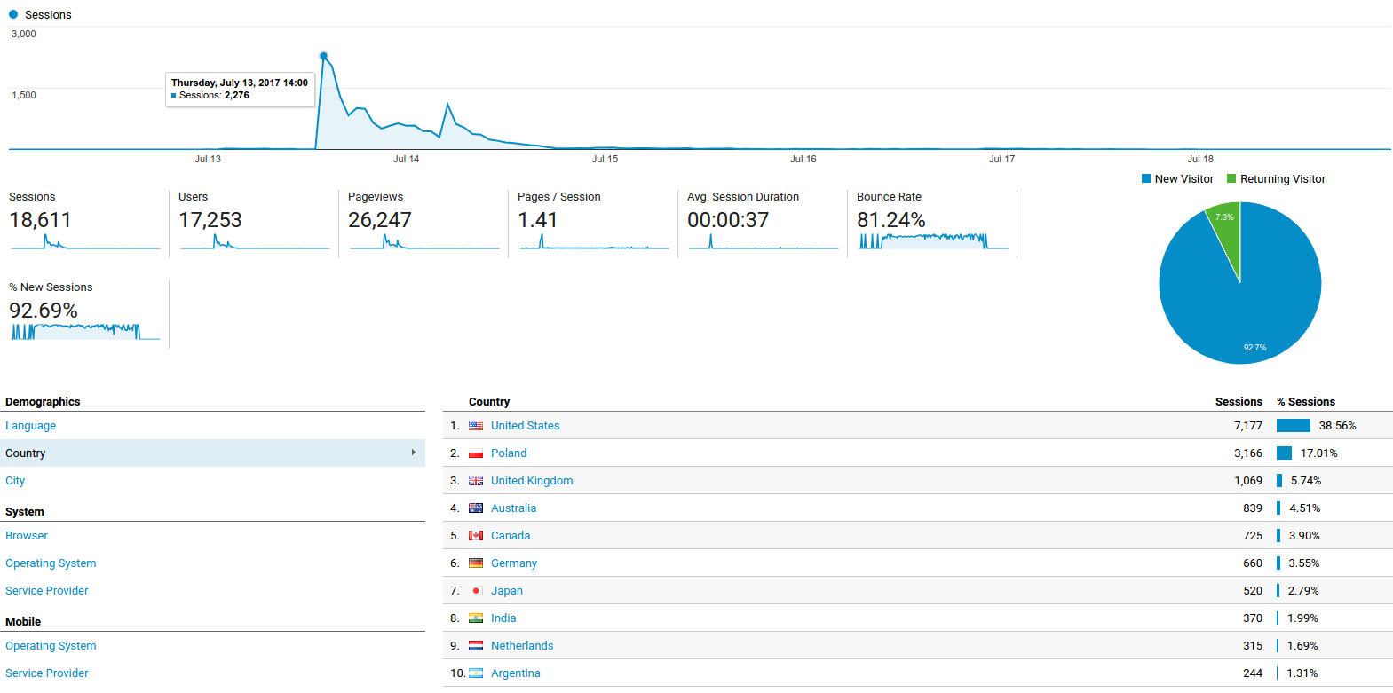 Google Analytics - timestamp.online Main Dashboard