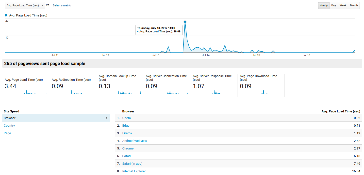 timestamp.online - Average Page Load Time